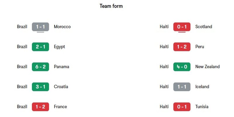 Nhận định phong độ gần đây của cả hai đội Brazil vs Haiti